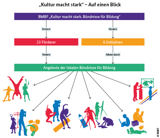 Kulur macht stark